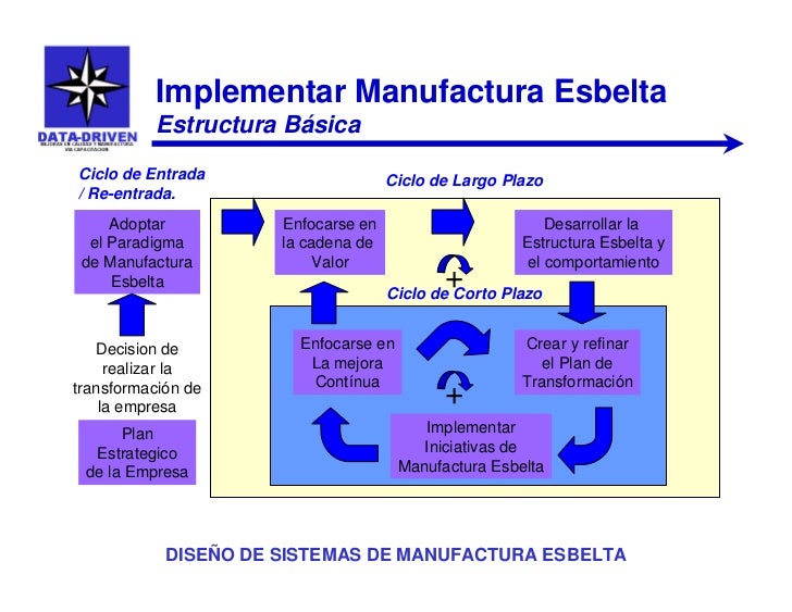 El proceso de implementar manufactura esbelta