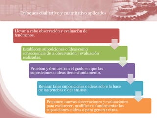 Enfoques cualitativo y cuantitativo aplicados 
Llevan a cabo observación y evaluación de 
fenómenos. 
Establecen suposiciones o ideas como 
consecuencia de la observación y evaluación 
realizadas. 
Prueban y demuestran el grado en que las 
suposiciones o ideas tienen fundamento. 
Revisan tales suposiciones o ideas sobre la base 
de las pruebas o del análisis. 
Proponen nuevas observaciones y evaluaciones 
para esclarecer, modificar o fundamentar las 
suposiciones e ideas o para generar otras. 
 