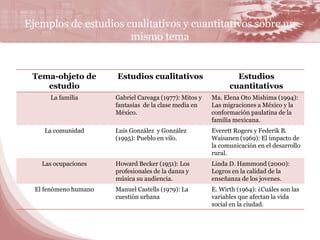 Ejemplos de estudios cualitativos y cuantitativos sobre un 
mismo tema 
Tema-objeto de 
estudio 
Estudios cualitativos Estudios 
cuantitativos 
La familia Gabriel Careaga (1977):Mitos y 
fantasías de la clase media en 
México. 
Ma. Elena Oto Mishima (1994): 
Las migraciones a México y la 
conformación paulatina de la 
familia mexicana. 
La comunidad Luis González y González 
(1995): Pueblo en vilo. 
Everett Rogers y Federik B. 
Waisanen (1969): El impacto de 
la comunicación en el desarrollo 
rural. 
Las ocupaciones Howard Becker (1951): Los 
profesionales de la danza y 
música su audiencia. 
Linda D. Hammond (2000): 
Logros en la calidad de la 
enseñanza de los jovenes. 
El fenómeno humano Manuel Castells (1979): La 
cuestión urbana 
E. Wirth (1964): ¿Cuáles son las 
variables que afectan la vida 
social en la ciudad. 
 