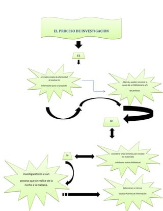 EL PROCESO DE INVESTIGACION




                                                  ES




                 un medio simple de efectividad
                         al localizar la
                                                                          Además, puedes necesitar la
                  información para un proyecto                            ayuda de un bibliotecario y/o
                        de investigación
                                                                                   del profesor.




                                                             se




                                                             considerar unas semanas para recabar
                                             la                          los materiales

                                                                  solicitados a otras bibliotecas
                                                                      organizaciones

  investigación no es un

proceso que se realice de la
    noche a la mañana.
                                                                           Seleccionar un tema y

                                                                      localizar fuentes de información
 