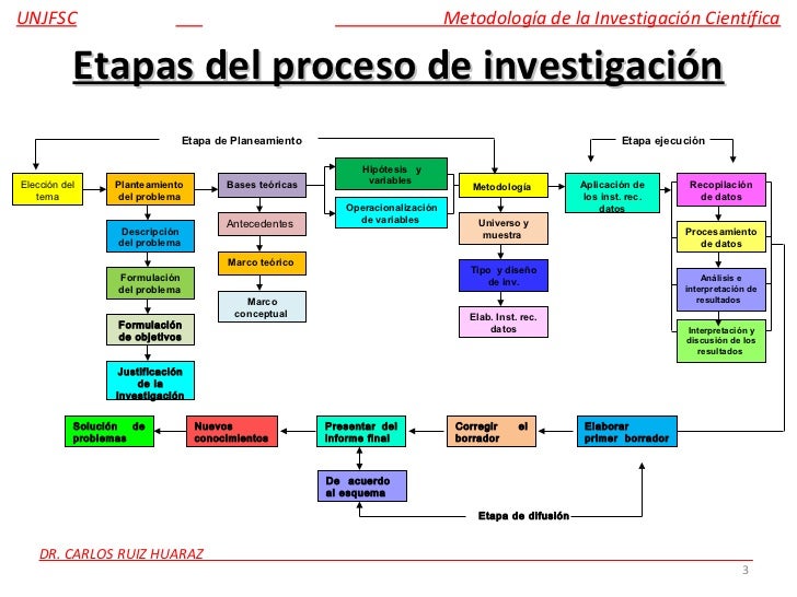 El proceso de investigacion