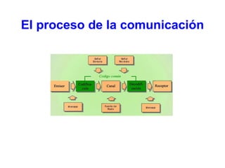 El proceso de la comunicación
 