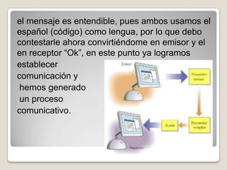 el mensaje es entendible, pues ambos usamos el
español (código) como lengua, por lo que debo
contestarle ahora convirtiéndome en emisor y el
en receptor “Ok”, en este punto ya logramos
establecer
comunicación y
 hemos generado
 un proceso
comunicativo.
 