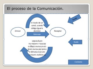 El proceso de la Comunicación.
 