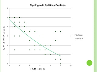 12 
10 
8 
6 
4 
2 
0 
Tipología de Políticas Públicas 
0 2 4 6 8 10 12 
CONSENSO 
Poly. (CONSENSO) 
C 
O 
N 
S 
E 
N 
S 
O 
C A M B I O S 
POLÍTICAS 
TENDENCIA 
 