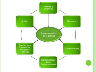 Normas y 
Objetivos 
Recursos 
Comunicación 
Características 
de las 
Organizaciones 
Actitud 
Condiciones 
Económicas, 
Sociales y 
Políticas 
Implementación 
de la política 
 