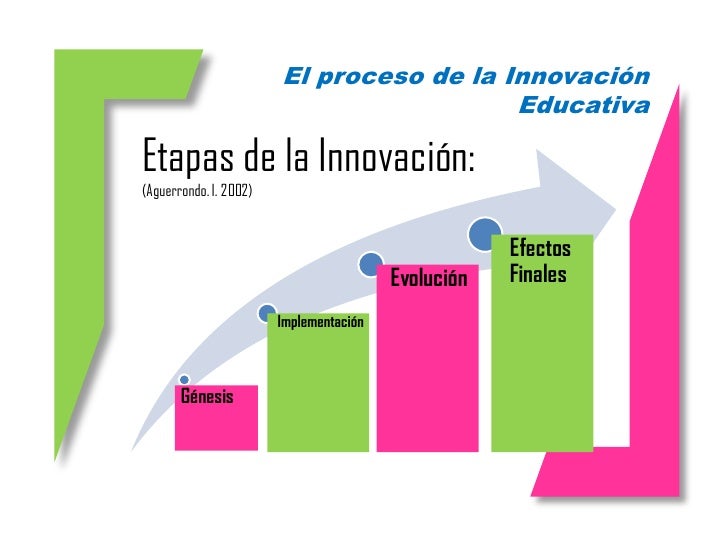 El proceso de la innovación