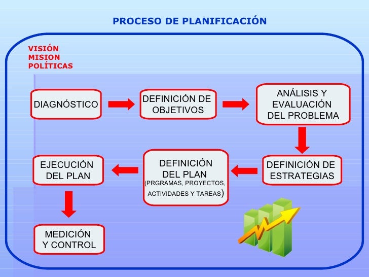 Etapas Del Proceso De Planificacion - arbol