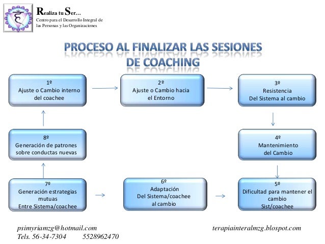 El proceso del coaching