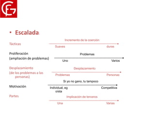 Proceso del conflicto
• Escalada:
                                        Incremento de la coerción
Tácticas
                                Suaves                                 duras

Proliferación                                      Problemas
(ampliación de problemas)
                                     Uno                                   Varios

Desplazamiento                                Desplazamiento
(de los problemas a las
                                Problemas                              Personas
    personas)
                                       Si yo no gano, tu tampoco
Motivación                  Individual, eg                          Competitiva
                                oísta
Partes                                   Implicación de terceros

                                 Una                                   Varias
 