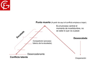 Proceso del conflicto

                       Punto muerto (A partir de aquí el conflicto empieza a bajar).
                                               Es el proceso central el
                                               momento de incertidumbre, no
                                               se sabe lo que va a pasar.


                                                                    Desescalada
                    Competición (proceso
                    básico de la escalada).




                 Desencadenante
Conflicto latente                                                     Cooperación
 
