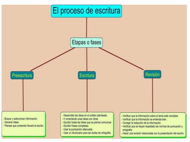 El proceso de redacción 2
