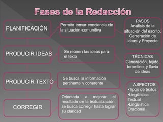 PLANIFICACIÓN
PRODUCIR IDEAS
PRODUCIR TEXTO
CORREGIR
Permite tomar conciencia de
la situación comunitiva
Se reúnen las ideas para
el texto
Se busca la información
pertinente y coherente
Orientada a mejorar el
resultado de la textualización,
se busca corregir hasta lograr
su claridad
PASOS
Análisis de la
situación del escrito.
Generación de
ideas y Proyecto
TÉCNICAS
Generación, tejido,
torbellino, y lluvia
de ideas
ASPECTOS
•Tipos de textos
•Lingüística
Textual
•Lingüística
Oracional
 