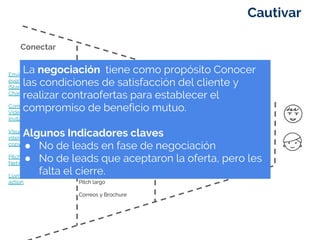 Cautivar
Negociar
Cerrar
Cautivar
Envío de invitación a
evento
(Startcoaching in action o
Charla informativa)
Compartir con contactos
Video animado y copy de
invitación
Visuales que despierten
interés en el programa y
copy de invitación
Pitch adaptativo/
Networking en eventos.
Llamada en frío SC in
action
Conectar
Conversación para articular
la oferta
Asistencia Startcoaching in
action
Presentación carrera del
coaching E + I
Presentación de Contenido
del ´programa
Envío de correo con enlace
a sitio web
Tomar un café y contar con
Pitch largo
Correos y Brochure
La negociación tiene como propósito Conocer
las condiciones de satisfacción del cliente y
realizar contraofertas para establecer el
compromiso de beneficio mutuo.
Algunos Indicadores claves
● No de leads en fase de negociación
● No de leads que aceptaron la oferta, pero les
falta el cierre.
 