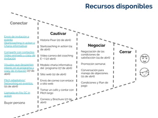Cautivar
Negociar
Cerrar
Recursos disponibles
Conectar
Envío de invitación a
evento
(Startcoaching in action o
Charla informativa)
Compartir con contactos
Video animado y copy de
invitación
Visuales que despierten
interés en el programa y
copy de invitación (27 de
abril)
Pitch adaptativo/
Networking en eventos.
(21 de abril)
Llamada en frío SC in
action
Buyer persona
Historia Pixar (20 de abril)
Startcoaching in action (24
de abril)
Video carrera del coaching
E + I (27 abril)
Modelo charla informativa
del ´programa (27 de abril)
Sitio web (22 de abril)
Envío de correo con enlace
a sitio web
Tomar un café y contar con
Pitch largo
Correos y Brochure (27 de
abril)
Negociación de las
condiciones de
satisfacción (24 de abril)
Promoción semanal
Conversación para
manejo de objeciones
(21 de abril)
Condiciones y Plan de
pago
 