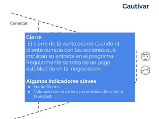 Cautivar
Negociar
Cerrar
Cautivar
Conectar
Entrevista telefónica a las
personas que aplicaron
Conversación para articular
la oferta y abrir
posibilidades
Asistencia SC in action
Presentación carrera de un
coach de E + I
Entrega del Contenido y la
metodología del ´programa
Tomar un café y contar con
Pitch largo
Correos y Brochure
Negociación de las
condiciones de
satisfacción
Promoción semanal
Conversación para
manejo de objeciones
Condiciones y Plan de
pago
Control y
seguimiento
de los
depositos
Facilitar los
procesos de
pago
Cierre
El cierre de la venta ocurre cuando el
cliente cumple con las acciones que
implican su entrada en el programa.
Regularmente se trata de un pago
establecido en la negociación.
Algunos Indicadores claves
● No de Cierres
● Valoración de la cartera y pronóstico de la venta
(Forecast)
 