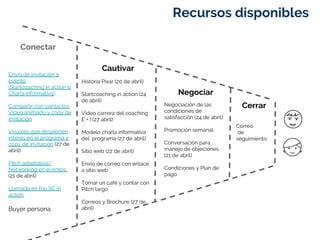 Cautivar
Negociar
Cerrar
Recursos disponibles
Conectar
Envío de invitación a
evento
(Startcoaching in action o
Charla informativa)
Compartir con contactos
Video animado y copy de
invitación
Visuales que despierten
interés en el programa y
copy de invitación (27 de
abril)
Pitch adaptativo/
Networking en eventos.
(21 de abril)
Llamada en frío SC in
action
Buyer persona
Historia Pixar (20 de abril)
Startcoaching in action (24
de abril)
Video carrera del coaching
E + I (27 abril)
Modelo charla informativa
del ´programa (27 de abril)
Sitio web (22 de abril)
Envío de correo con enlace
a sitio web
Tomar un café y contar con
Pitch largo
Correos y Brochure (27 de
abril)
Negociación de las
condiciones de
satisfacción (24 de abril)
Promoción semanal
Conversación para
manejo de objeciones
(21 de abril)
Condiciones y Plan de
pago
Correo
de
seguimiento
 