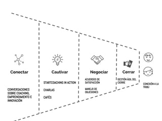 Conectar Cautivar Negociar Cerrar
CONVERSACIONES
SOBRE COACHING,
EMPRENDIMIENTO E
INNOVACIÓN
STARTCOACHING IN ACTION
CHARLAS
CAFÉS
ACUERDOS DE
SATISFACCIÓN
MANEJO DE
OBJESIONES
CONEXIÓN A LA
TRIBU
GESTIÓN ÁGIL DEL
CIERRE
 
