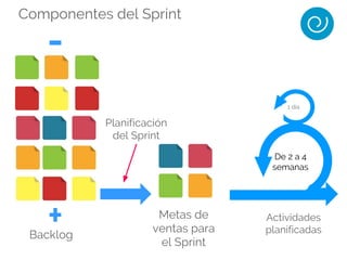 1 día
Planificación
del Sprint
Backlog
De 2 a 4
semanas
Componentes del Sprint
Actividades
planificadas
Metas de
ventas para
el Sprint
 