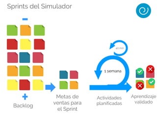 40 min
Aprendizaje
validado
Backlog
1 semana
Sprints del Simulador
Metas de
ventas para
el Sprint
Actividades
planificadas
 