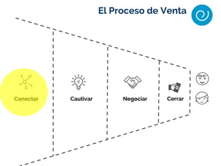 Conectar Cautivar Negociar Cerrar
El Proceso de Venta
 