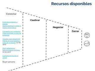 Cautivar
Negociar
Cerrar
Recursos disponibles
Conectar
Envío de invitación a
evento
(Startcoaching in action o
Charla informativa)
Compartir con contactos
Video animado y copy de
invitación
Visuales que despierten
interés en el programa y
copy de invitación (27 de
abril)
Pitch adaptativo/
Networking en eventos.
(21 de abril)
Llamada en frío SC in
action
Buyer persona
 