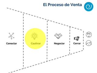 Conectar Cautivar Negociar Cerrar
El Proceso de Venta
 
