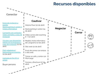 Cautivar
Negociar
Cerrar
Recursos disponibles
Conectar
Envío de invitación a
evento
(Startcoaching in action o
Charla informativa)
Compartir con contactos
Video animado y copy de
invitación
Visuales que despierten
interés en el programa y
copy de invitación (27 de
abril)
Pitch adaptativo/
Networking en eventos.
(21 de abril)
Llamada en frío SC in
action
Buyer persona
Historia Pixar (20 de abril)
Startcoaching in action (24
de abril)
Video carrera del coaching
E + I (27 abril)
Modelo charla informativa
del ´programa (27 de abril)
Sitio web (22 de abril)
Envío de correo con enlace
a sitio web
Tomar un café y contar con
Pitch largo
Correos y Brochure (27 de
abril)
 