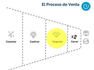 Conectar Cautivar Negociar Cerrar
El Proceso de Venta
 