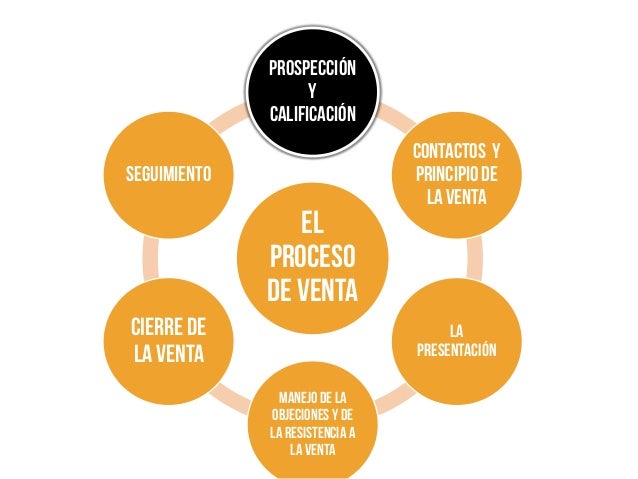 Proceso de Vender