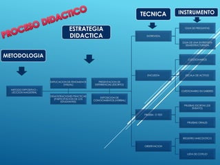 METODO EXPOSITIVO –
LECCION MAGISTRAL
ENTREVISTA
GUIA DE PREGUNTAS
GUIA DE UNA ENTREVISTA
SEMIESTRUCTURADA
ENCUESTA
CUESTIONARIOS
ESCALA DE ACTITUD
CUESTIONARIO EN SABERES
PRUEBA O TEST
PRUEBAS ESCRITAS (DE
ENSAYO)
PRUEBAS ORALES
OBSERVACION
REGISTRO ANECDOTICO
LISTA DE COTEJO
EXPLICACION DE FENOMENOS
(VISUAL)
DEMOSTRACIONES PRACTICAS
(PARTICIPACION DE LOS
ESTUDIANTES)
PRESENTACION DE
EXPERIENCIAS (ESCRITO)
EXPOSICION DE
CONOCIMIENTOS (VERBAL)
METODOLOGIA
ESTRATEGIA
DIDACTICA
TECNICA INSTRUMENTO
 