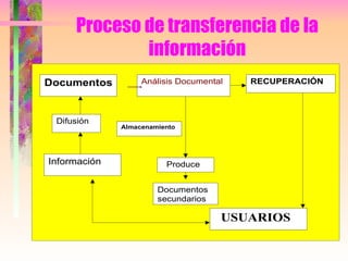 Proceso de transferencia de la información 