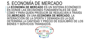 5. ECONOMÍA DE MERCADO
LA ECONOMÍA DE MERCADO ES UN SISTEMA ECONÓMICO
EN DONDE LAS DECISIONES FUNDAMENTALES DE QUÉ,
CÓMO Y PARA QUIEN PRODUCIR SE RESUELVEN A TRAVÉS
DELMERCADO. EN UNA ECONOMÍA DE MERCADO, LA
INTERACCIÓN DE LA OFERTA Y DEMANDA ES LA QUE
DETERMINA LA CANTIDAD Y PRECIO DE EQUILIBRIO DE LOS
BIENES Y SERVICIOS TRANSADOS.
 
