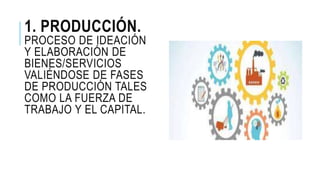 1. PRODUCCIÓN.
PROCESO DE IDEACIÓN
Y ELABORACIÓN DE
BIENES/SERVICIOS
VALIÉNDOSE DE FASES
DE PRODUCCIÓN TALES
COMO LA FUERZA DE
TRABAJO Y EL CAPITAL.
 