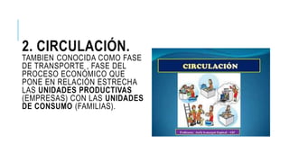2. CIRCULACIÓN.
TAMBIEN CONOCIDA COMO FASE
DE TRANSPORTE , FASE DEL
PROCESO ECONÓMICO QUE
PONE EN RELACIÓN ESTRECHA
LAS UNIDADES PRODUCTIVAS
(EMPRESAS) CON LAS UNIDADES
DE CONSUMO (FAMILIAS).
 