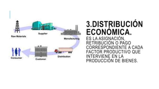 3.DISTRIBUCIÓN
ECONÓMICA.
ES LA ASIGNACIÓN,
RETRIBUCIÓN O PAGO
CORRESPONDIENTE A CADA
FACTOR PRODUCTIVO QUE
INTERVIENE EN LA
PRODUCCIÓN DE BIENES.
 