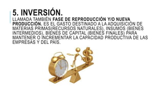 5. INVERSIÓN.
LLAMADA TAMBIÉN FASE DE REPRODUCCIÓN Y/O NUEVA
PRODUCCIÓN. ES EL GASTO DESTINADO A LA ADQUISICIÓN DE
MATERIAS PRIMAS(RECURSOS NATURALES), INSUMOS (BIENES
INTERMEDIOS), BIENES DE CAPITAL (BIENES FINALES) PARA
MANTENER O INCREMENTAR LA CAPACIDAD PRODUCTIVA DE LAS
EMPRESAS Y DEL PAÍS.
 