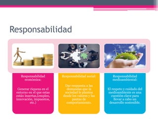 Responsabilidad
Responsabilidad
económica:
Generar riqueza en el
entorno en el que estas
están insertas,(empleo,
innovación, impuestos,
etc.)
Responsabilidad social:
Dar respuesta a las
demandas que la
sociedad le plantea
desde los valores y las
pautas de
comportamiento.
Responsabilidad
medioambiental:
El respeto y cuidado del
medioambiente es una
cuestión clave para
llevar a cabo un
desarrollo sostenible.
 
