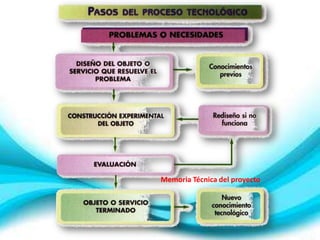 Memoria Técnica del proyecto
 