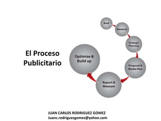 JUAN CARLOS RODRIGUEZ GOMEZ
Juanc.rodriguezgomez@yahoo.com
El Proceso
Publicitario
 