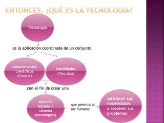 Tecnología
es la aplicación coordinada de un conjunto
conocimientos
científicos
(Ciencia)
habilidades
(Técnica)
solución
(objeto o
sistema
tecnológico)
satisfacer sus
necesidades
o resolver sus
problemas
con el fin de crear una
que permita al
ser humano
 
