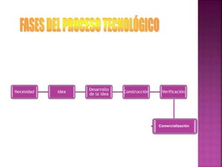 Necesidad Idea
Desarrollo
de la idea
Construcción Verificación
Comercialización
 