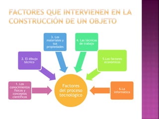 Factores
del proceso
tecnológico
1. Los
conocimientos
físicos y
conceptos
científicos
2. El dibujo
técnico
3. Los
materiales y
sus
propiedades
4. Las técnicas
de trabajo
5.Los factores
económicos
6.La
informática
 