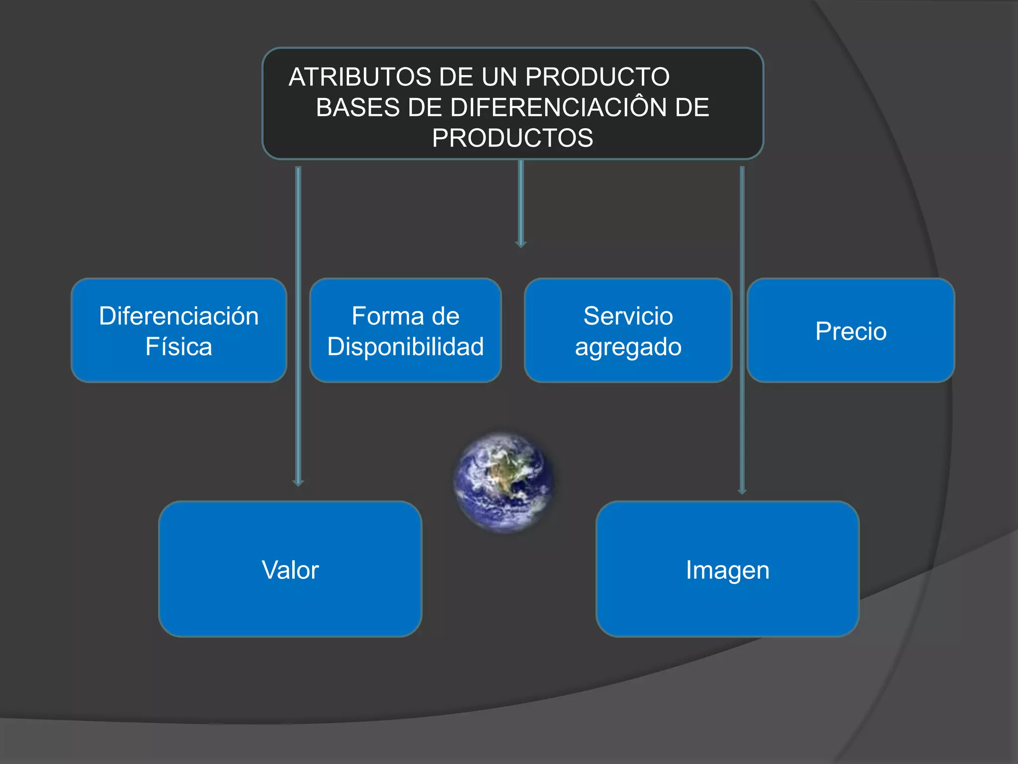 ATRIBUTOS DE UN PRODUCTOBASES DE DIFERENCIACIÔN DE PRODUCTOSDiferenciación FísicaForma de DisponibilidadServicio agregadoPrecioValorImagen