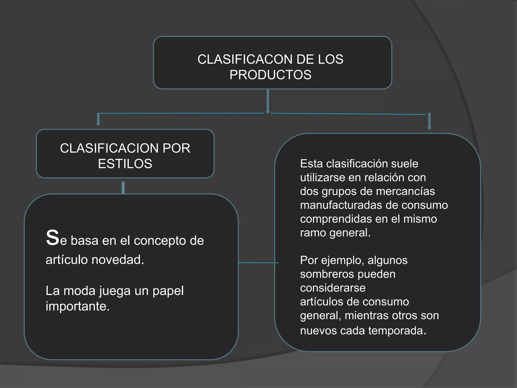 CLASIFICACON DE LOS PRODUCTOSCLASIFICACION POR ESTILOSEsta clasificación suele utilizarse en relación condos grupos de mercancías manufacturadas de consumocomprendidas en el mismo ramo general.Por ejemplo, algunos sombreros pueden considerarseartículos de consumo general, mientras otros sonnuevos cada temporada.se basa en el concepto deartículo novedad.La moda juega un papel importante.