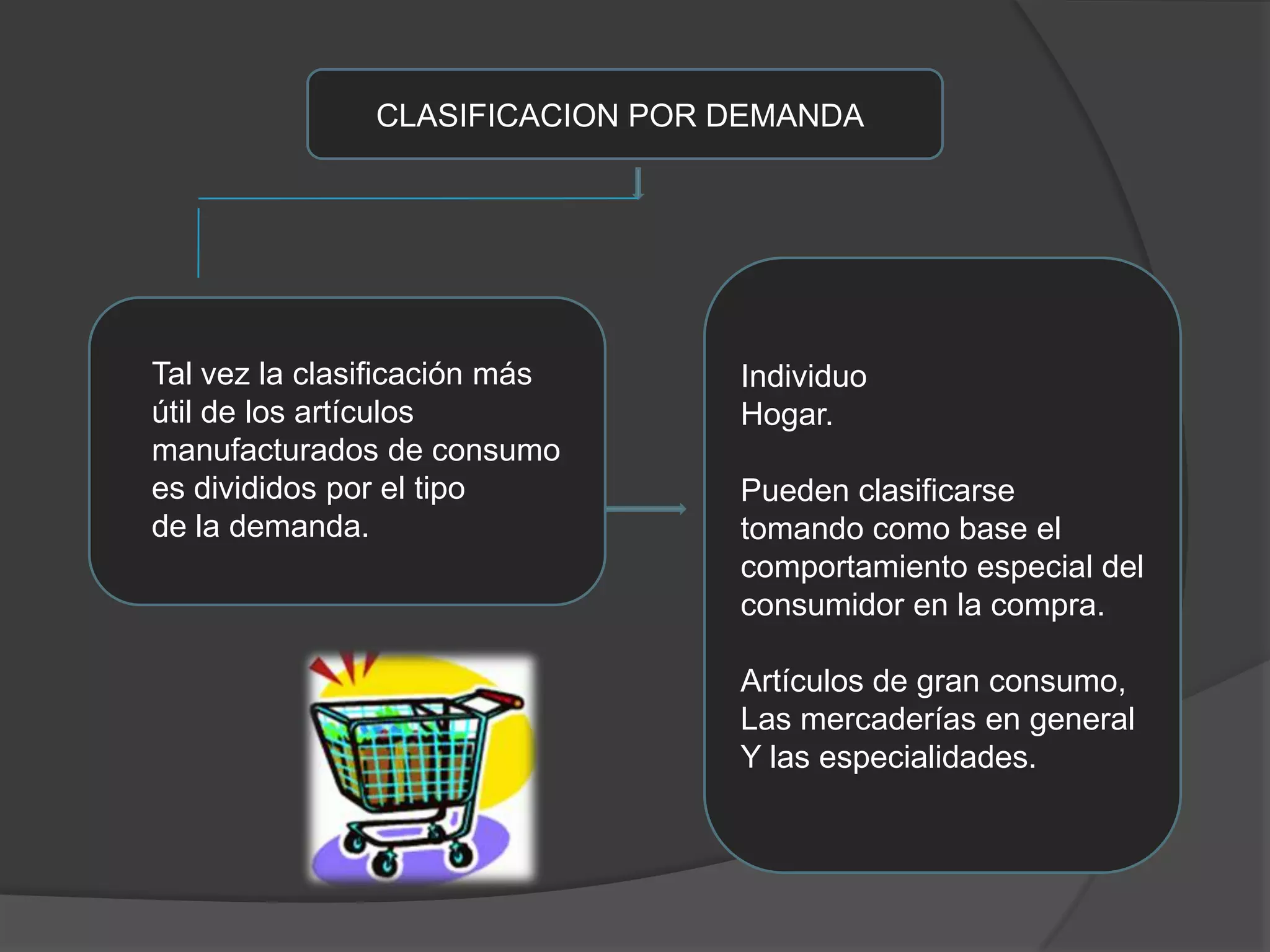 CLASIFICACION POR DEMANDAIndividuoHogar.Pueden clasificarse tomando como base elcomportamiento especial del consumidor en la compra.Artículos de gran consumo,Las mercaderías en generalY las especialidades.Tal vez la clasificación más útil de los artículosmanufacturados de consumo es divididos por el tipode la demanda.