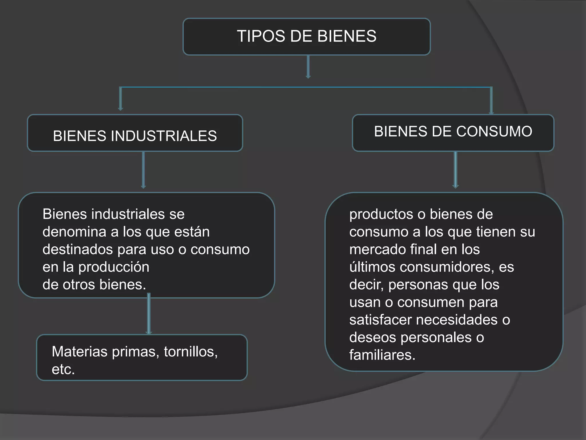 TIPOS DE BIENESBIENES DE CONSUMOBIENES INDUSTRIALESBienes industriales se denomina a los que estándestinados para uso o consumo en la producciónde otros bienes.productos o bienes deconsumo a los que tienen su mercado final en losúltimos consumidores, es decir, personas que losusan o consumen para satisfacer necesidades odeseos personales o familiares.Materias primas, tornillos, etc.