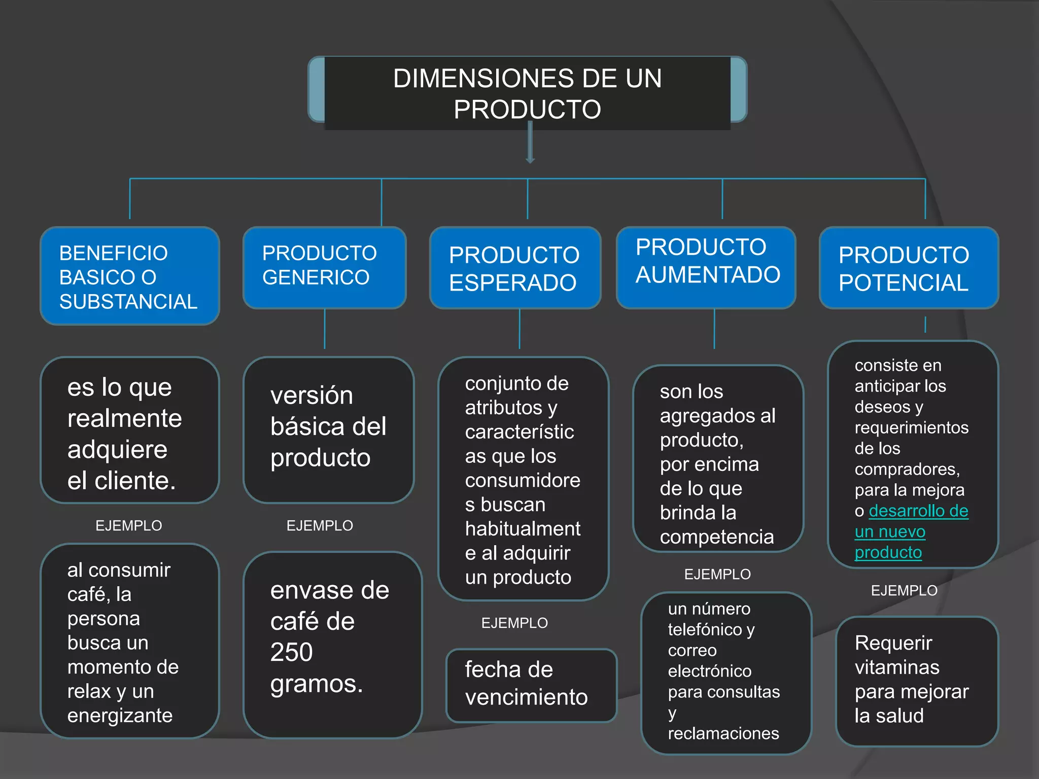 DIMENSIONES DE UN PRODUCTOPRODUCTO AUMENTADOBENEFICIO BASICO O SUBSTANCIALPRODUCTO GENERICOPRODUCTO ESPERADOPRODUCTO POTENCIALconsiste en anticipar los deseos y requerimientos de los compradores, para la mejora o desarrollo de un nuevo productoes lo que realmente adquiere el cliente. conjunto de atributos y características que los consumidores buscan habitualmente al adquirir un productoversión básica del productoson los agregados al producto, por encima de lo que brinda la competencia EJEMPLOEJEMPLOal consumir café, la persona busca un momento de relax y un energizanteEJEMPLOenvase de café de 250 gramos.EJEMPLOun número telefónico y correo electrónico para consultas y reclamacionesEJEMPLORequerir vitaminas para mejorar la saludfecha de vencimiento