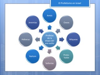 El Profetismo en Israel



                 Amós

     Jeremías                     Oseas




                Profetas
                  de la
Habacuc                                 Miqueas
                etapa del
                pre-exilio



                                  Proto-
      Nahúm
                                  Isaías

                Sofonías
 
