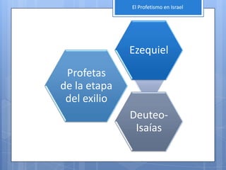 El Profetismo en Israel




              Ezequiel
 Profetas
de la etapa
 del exilio
              Deuteo-
               Isaías
 